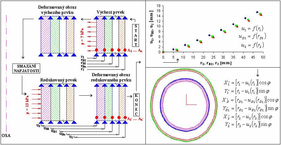 geometrie prvku, model vlastností a inflační tlak. Prostředkem optimalizace je negativní tlak a výstupem z optimalizace jsou radiální posuvy.