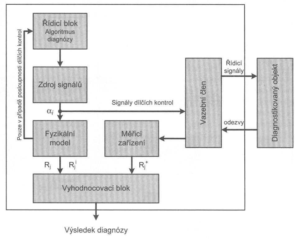 výsledky posílány do vyhodnocovacího bloku. V tom se porovnávají možné výsledky z fyzikálního modelu se skutečnými výsledky a následně je na základě porovnání stanovena konečná diagnóza. Obr. 6.