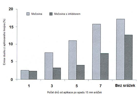 Graf 2.1 Emise dusíku z aplikované močoviny s inhibitorem nitrifikace po dešťových srážkách (Chambers a Dampney 2009). 2.5 Výživa pšenice ozimé dusíkem Ozimou pšenici řadíme mezi plodiny se střední potřebou živin.