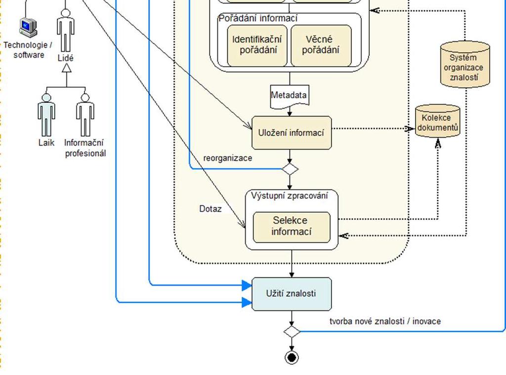 Procesní model