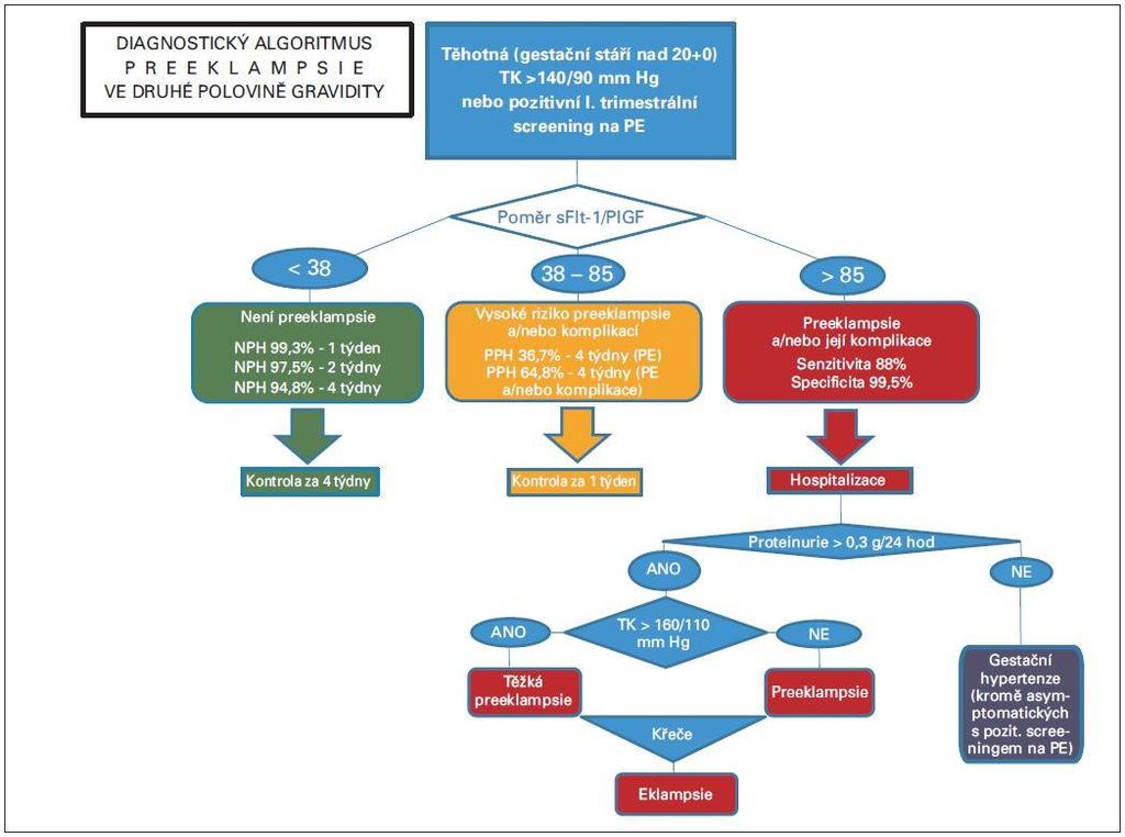 National Institute for Health and Care Excellence (2016) PlGF based testing to help diagnose suspected pre-eclampsia. NICE Guideline.