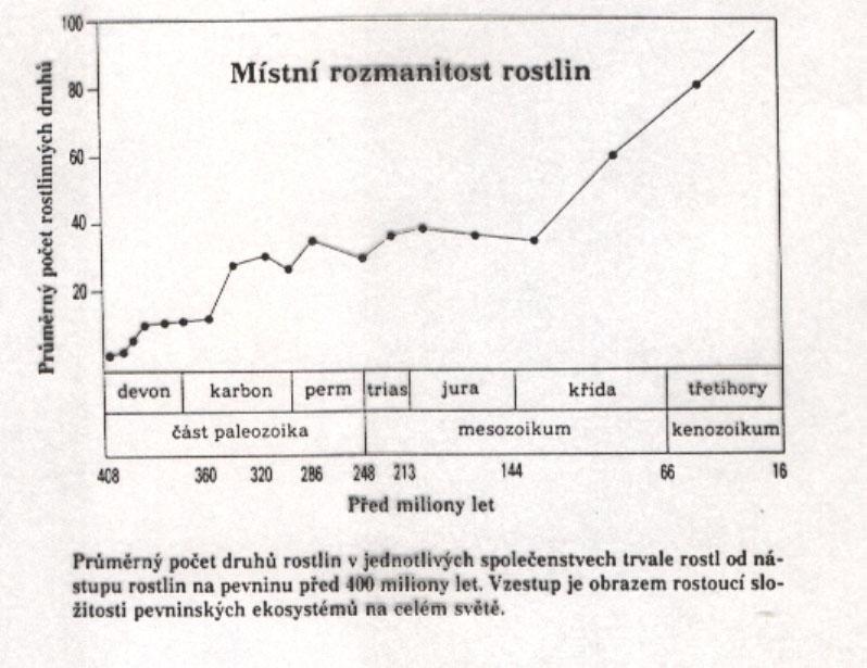 Vymírání populací V průběhu věků jich bylo 5 až 50 miliard, tj. dnes žije asi jedna tisícina všech druhů, které se vyvinuly během evoluce.