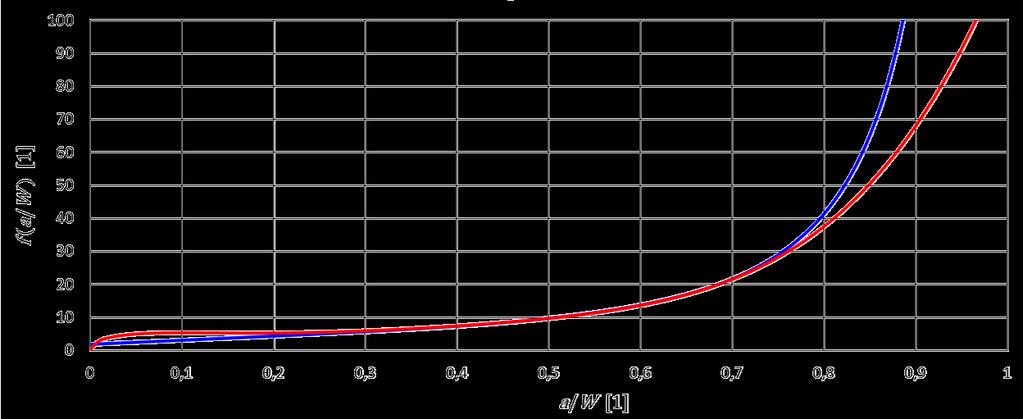 CSN ST Tvaová funkce ff a bude nabývat hodnot: WW Poovnání funkcí ff(a/w ) dle ST a CSN dddddd : ff(,5) +,5 [,5],5 [,886 +,6,5,,5 +,7,5 5,6,5 ] 9,659 Velikost Q pak bude: PP QQ 9