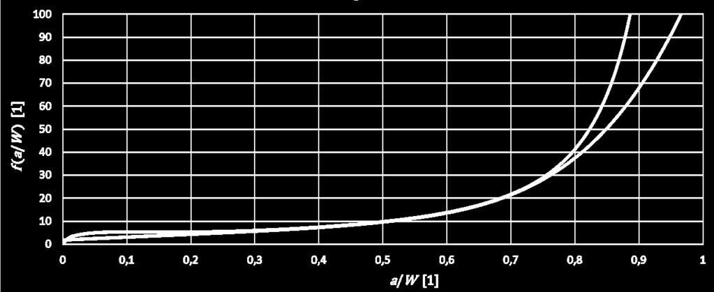 m Dále musíme povést kontolu platnosti lineání lomové mechaniky (LL):,5 QQ < a ; BB ; (WW a) RR mm,8,5 65 Podmínka LL je splněna v obou případech Výpočet maimální dosažitelné