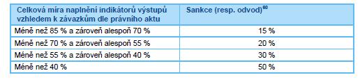 6) INDIKÁTORY Sankce při nesplnění závazků týkajících se indikátorů: Indikátory