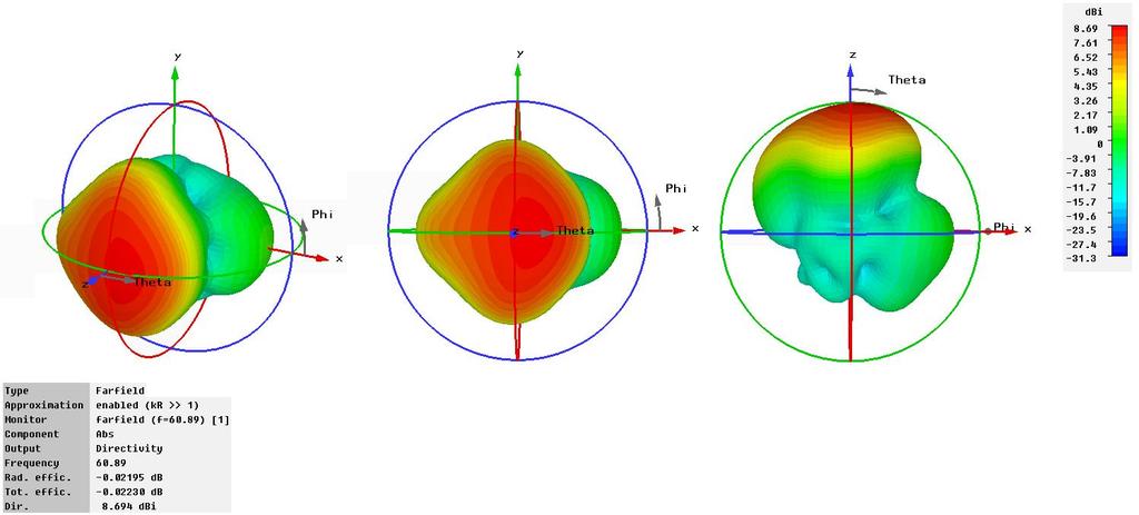 Obr. 9: Směrová vyzařovací charakteristika antény ve 3D prostoru pro f= 60,89 GHz Jelikož v článku [1] nejsou k dispozici 3D směrové vyzařovací charakteristiky, bylo pro porovnání výsledků nutné