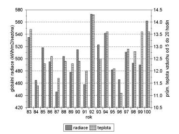 M. Šír, M. Tesař, Ľ. Lichner, O. Syrovátka ký cyklus (sezóny 1992 až 1996) zase vrátil do stabilní oblasti. Cesta do stabilní oblasti má oscilační charakter.