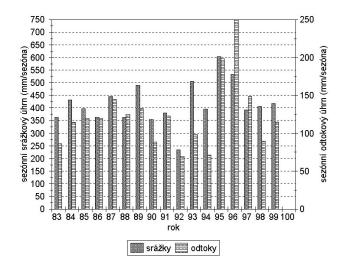 Projev klimatické anomálie 1992 1996 v odtokových poměrech na povodí Liz Obr. 3. Dvojitá součtová čára srážek a odtoků v sezónách 1983 1999 na povodí Liz.
