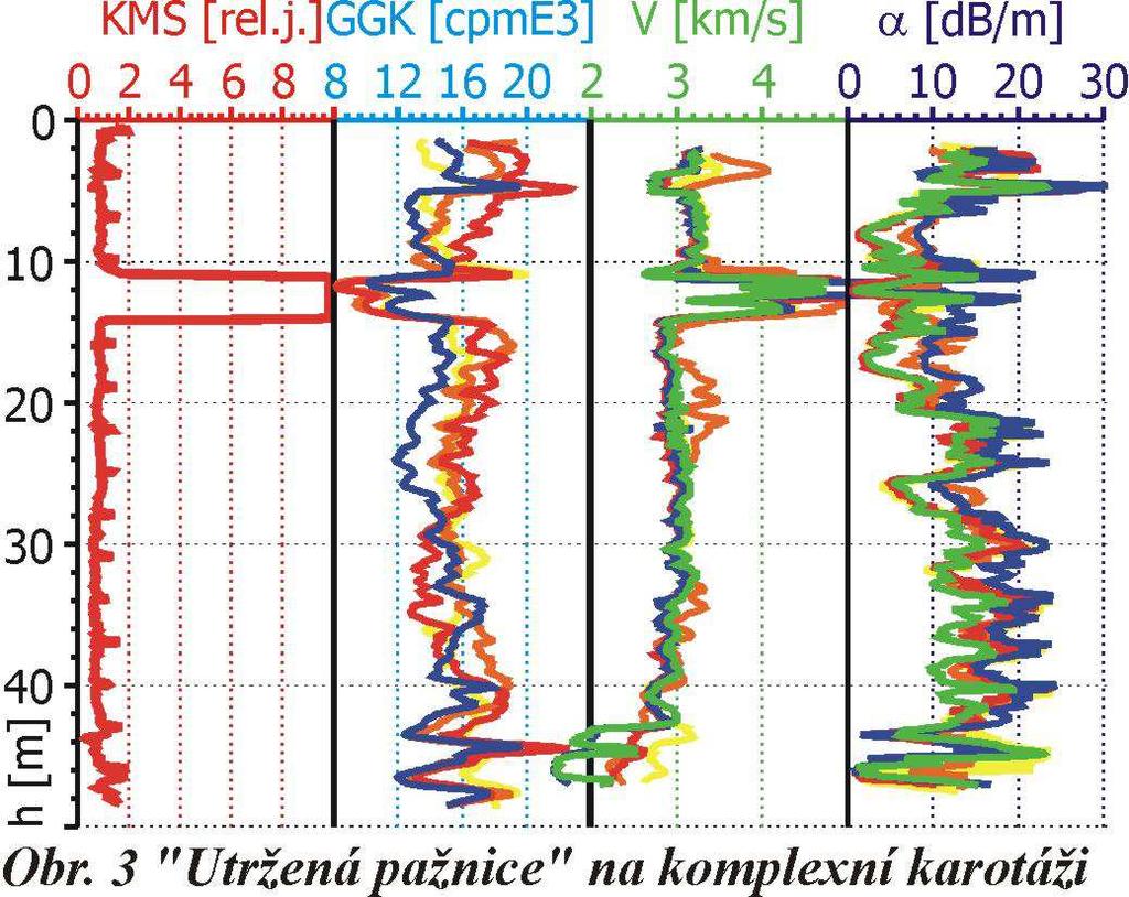 Křivky z opakovaných měření přirozeného vysokofrekvenčního elektromagnetického pole v tomto vrtu potvrdily tvar patrný na obrázku 1.