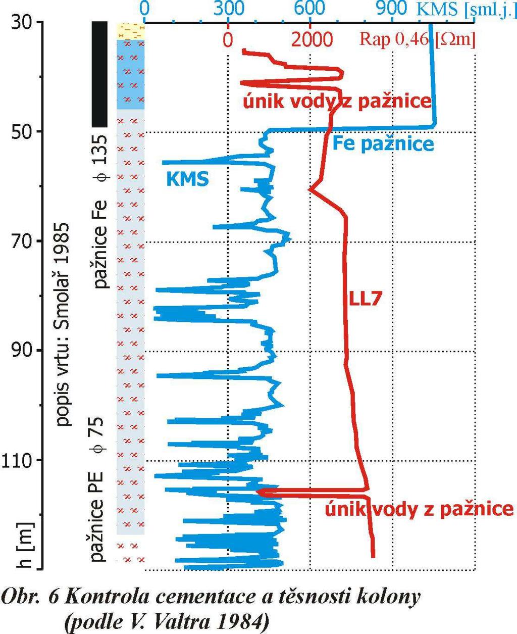 h [m] Kontrola údajů o technickém stavu vrtu Údaje o technickém stavu vrtu a tím o podmínkách ke karotážním měřením poskytují zápisy ve vrtném deníku respektive ústní údaje vrtních techniků.