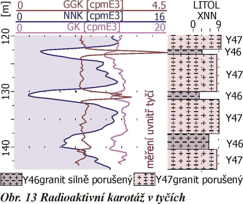 Střídání perforovaných a plných pažnic není na překážku určování míst přítoků vody do vrtu, jak je patrné z posledního sloupce, kde je uvedeno měření rezistivimetrie po prosolení a následném čerpání