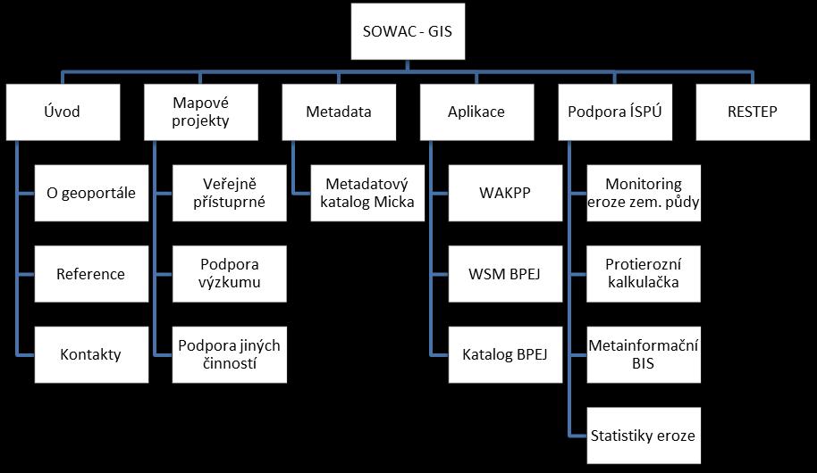 Obr. 11. Struktura aplikace SOWAC GIS 2012 Obr. 12.