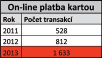 Tento nárůst je důsledek rostoucí oblíbenosti bezhotovostních plateb a nákupu