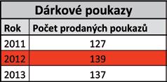 Oblíbenost dárkových poukazů zůstává na stejné úrovni a to hlavně v období před