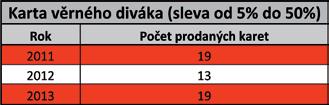 Druhá Karta věrného diváka je určena pro diváky, kteří divadlo navštěvují častěji a