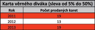 Druhá Karta věrného diváka je určena pro diváky, kteří divadlo navštěvují častěji a