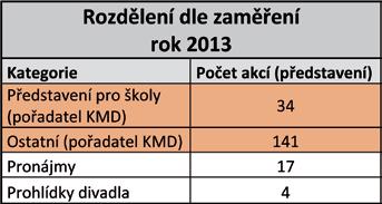 POČET PŘEDSTAVENÍ Představení pro školy Počet představení zůstal na stejné úrovni jako v roce