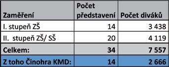 Byla nazkoušena nová premiéra pořadu pro mládež Na vlnách vřídla a kumštu a byla odehrána