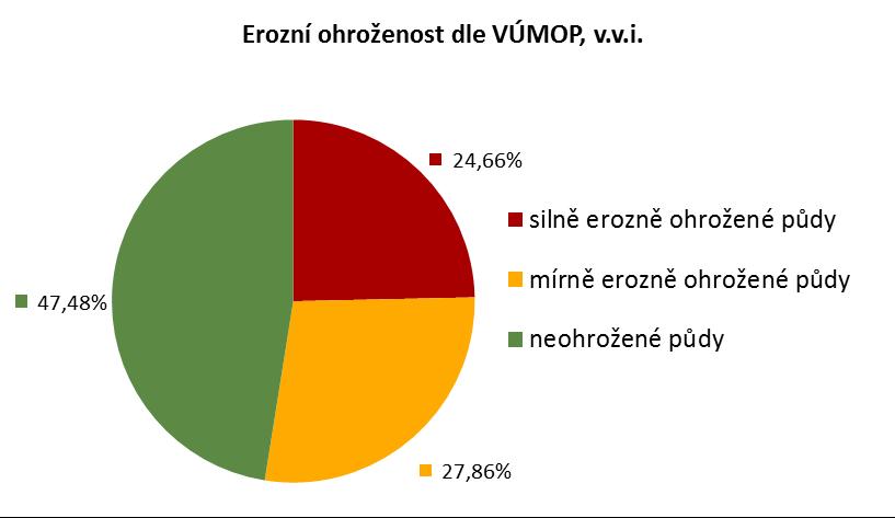 kolapsu dělají to, na co lze čerpat dotace) Velký podíl erozní ohroženosti Netěsnosti kanalizací