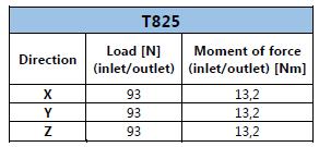 6. ÚDAJE 6.5 Utahovací momenty Doporučujeme následující utahovací momenty. VELIKOST MONTÁŽNÍ UTAHOVACÍ T30 5,5 T80 8 T125 16 T225 20 T425 23 T825 30 (plášť) / 35 (kolektory) 6.