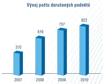 Finanční arbitr ČR Celkový počet podnětů (2007 2010,