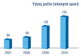 Finanční arbitr ČR Vývoj počtu řešených sporů (2007 2010,