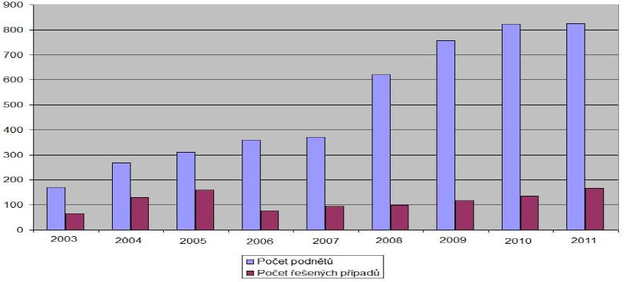 Finanční arbitr ČR historický exkurz Zdroj: Finanční arbitr České republiky, Výroční zpráva o činnosti finančního arbitra 2011, str.