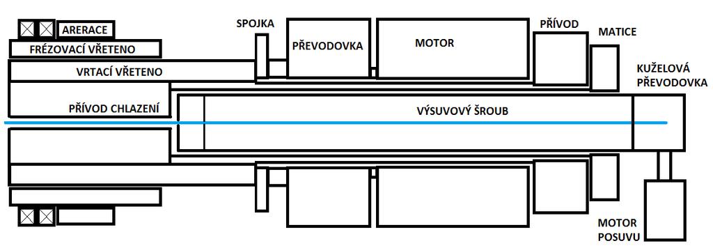 V pinole je uložen hlavní pohon, převodovka se spojkou navazující na vrtací vřeteno.