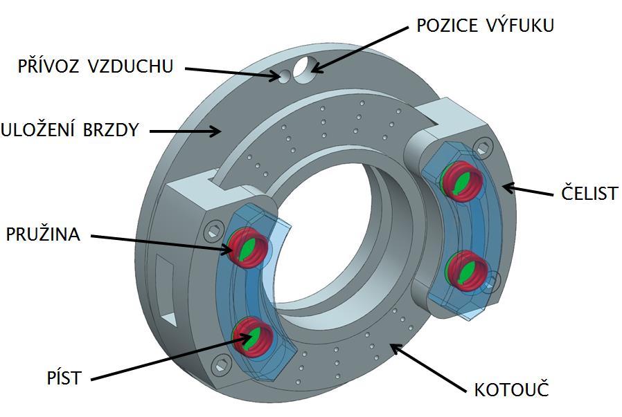 Popis funkce brzdy Brzda se skládá z tělesa plovoucího třenu, dvojčinných pístů, tlačných zkrutných pružin, brzdového obložení a kotouče.
