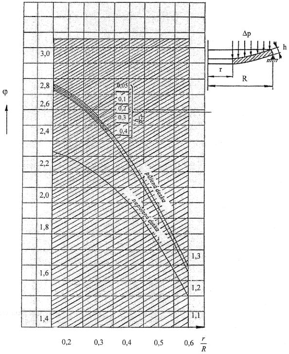 Příloha R Součinitel φ pro