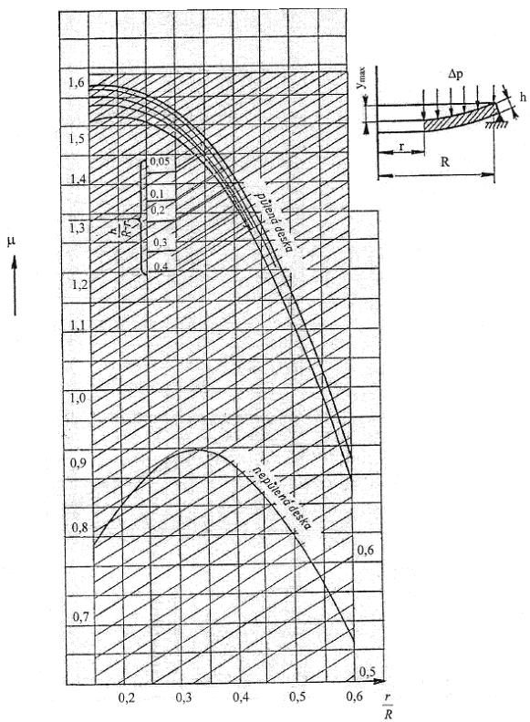 Příloha S Součinitel µ pro