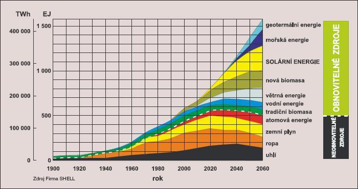 Obr. 1.1: Graf Shell: Prognóza vývoje podílu zdrojů energie na krytí energetické potřeby lidstva. [6] 1.