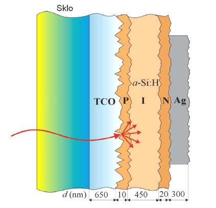 Obrázek 2.13: Struktura fotovoltaického článku na bázi tenkých vrstev. Absorpce světla se odehrává v aktivní absorpční vrstvě.