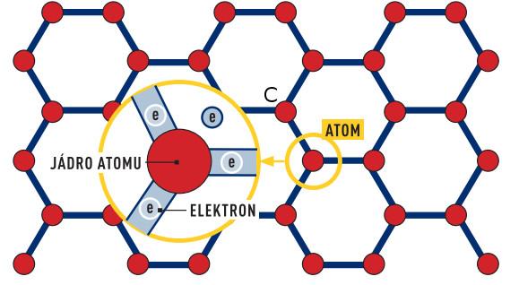 2 GRAFEN Grafenem nazýváme monovrstvu atomů uhlíku uspořádaných do tvaru šestiúhelníků.