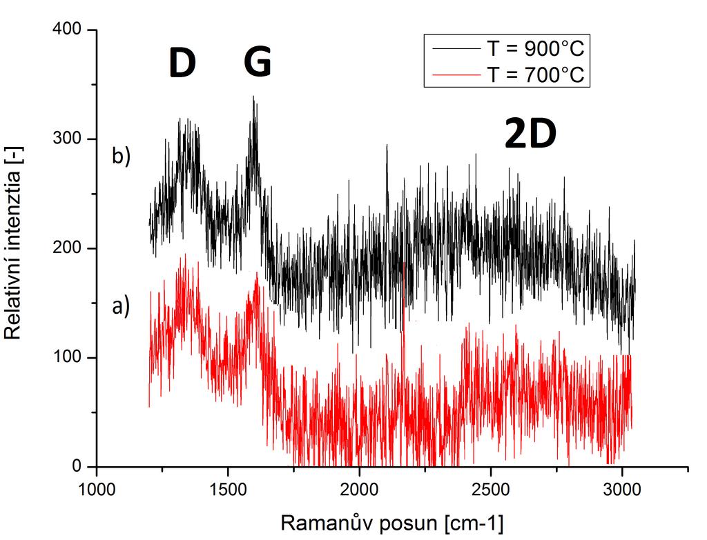 Obrázek 4.11: Ramanova spektra vzorků připravených sublimačním uhlíkovým zdrojem na Ge(001) substrát. a) Teplota substrátu T = 700 C, čas depozice t = 60 min.
