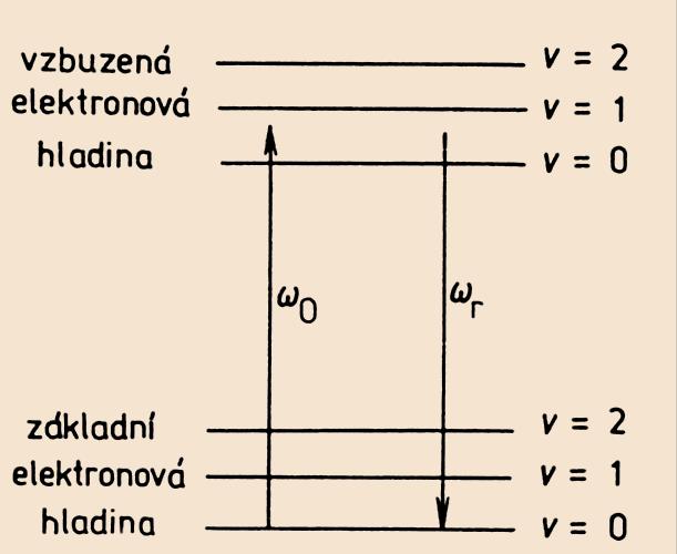 Ramanova spektra rezonanční K rezonančnímu Ramanovu rozptylu dochází v případě, kdy frekvence záření dopadajícího na rozptylující částici souhlasí