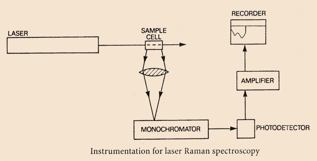 Instrumentace pro Ramanovu spektrometrii Pevný, resp. kapalný vzorek se umístí před štěrbinu spektrometru.