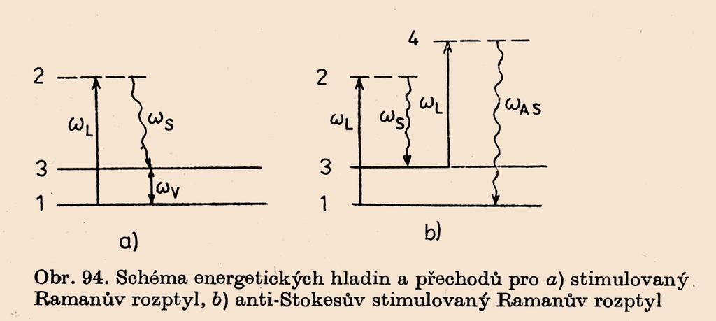 Metody nelineární SRS a ASRS SRS (Stimulated Raman Scattering) je variantou metody dvojí rezonance (a), při níž laserem ( frekvence ω L ) buzená hladina 2 je virtuální.