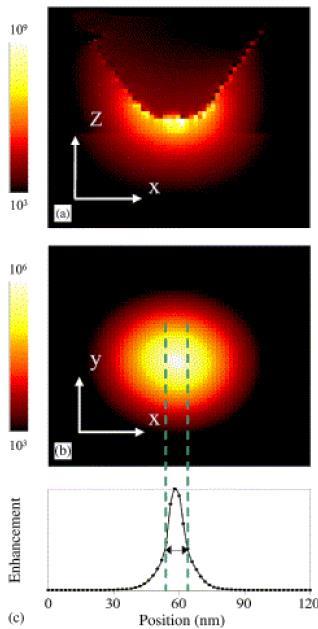 Hrotem zesílená Ramanova spektroskopie (Tip Enhanced Raman Spectroscopy) Řez oblastí TER(S) (A = I RT /I R0 ) λ = 541 nm, d T-S = 4 nm Od nanočásticové