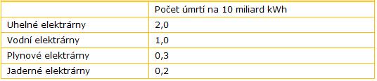 6. Závěr Jak může být jaderná energie nebezpečná, nám mohly ukázat havárie, které se udály ve vzdálenější i nedávné minulosti, ovšem nehody se stávají v každém průmyslovém či energetickém odvětví.