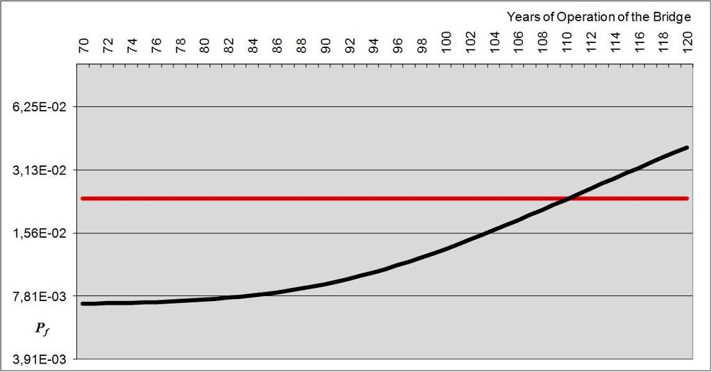 Čsy prohlídek konsrukce Únvová rhlin z povrchu Roky provozu konsrukce Návrhová prvděpodobnos P d = 2,277.10-2 Čs 1.