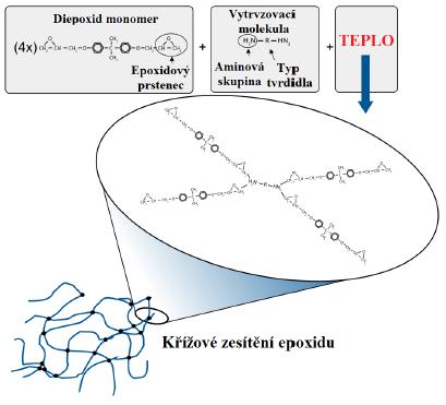 Obr. 1: Polymerní vazba polyetylénu [14] Reaktoplasty Reaktoplasty, nebo také termosety jsou plasty na bázi epoxidových pryskyřic, vytvořené reakcí monomerů.