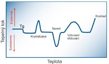1.3. Vytvrzení Pro měření tepelné energie potřebné k vytvrzení se používá obyčejně diferenční kompenzační kalorimetr (DSC).