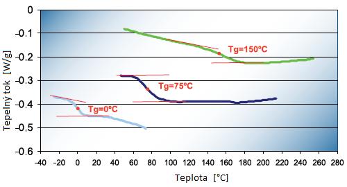 Hodnota teploty skelného přechodu závisí na volném objemu polymeru, na mezimolekulárních interakcích, molární hmotnosti, a také na vnitřní pohyblivosti řetězců, která souvisí s tuhostí řetězců.