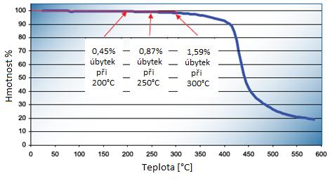 Teplotní stabilita udává hodnotu úbytku hmotnosti materiálu při zahřátí na 200 C, 250 C a 300 C. S rostoucí teplotou dochází k většímu uvolňování plynů z materiálu a dochází ke snižování hmotnosti.