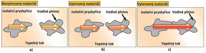 3. Vodivá lepidla 3.1. Tepelně vodivá lepidla V pokračujícím úsilí o miniaturizaci čipů a jejich pouzder má tepelná vodivost stále větší význam.