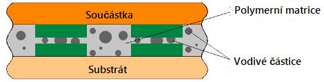 Při takto nízkém podílu pojiva nedochází k vytvoření souvislé vodivostní sítě, a tudíž elektrické vodivosti v ostatních směrech.