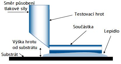 působící na součástku až do jejího odtržení z lepeného spoje umístěného na substrátu (obr. 29). Síla působí na součástku prostřednictvím části zařízení nazývaná hrot.