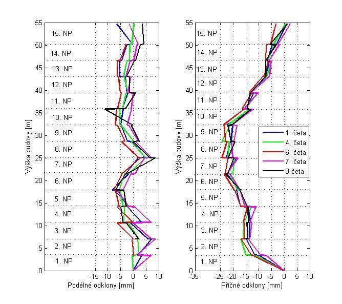 5.2 Porovnání odklonů od svislice K dispozici byla měření z 10. a 17. 4. 2014 a moje vlastní zaměření pro tuto práci ze dne 3. 10. 2014. Odklony jsou vztaženy k nejnižšímu měřenému patru.