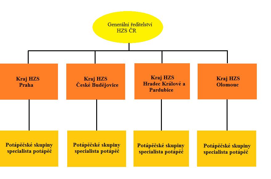 5.2 Organizační struktura HZS ČR Obr.